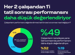 Çalışanlar tatil sonrası performansı tatil öncesine kıyasla daha düşük değerlendiriyor