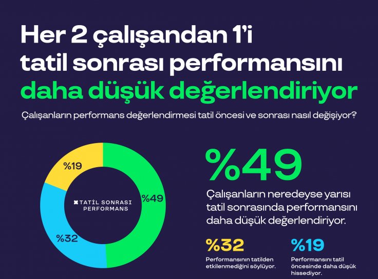 Çalışanlar tatil sonrası performansı tatil öncesine kıyasla daha düşük değerlendiriyor